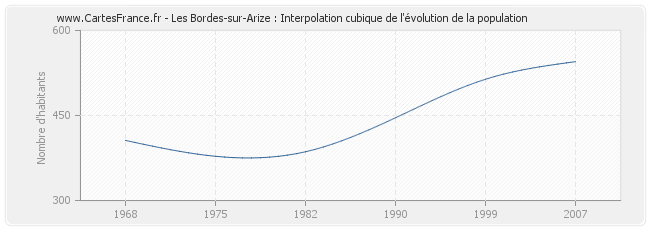 Les Bordes-sur-Arize : Interpolation cubique de l'évolution de la population